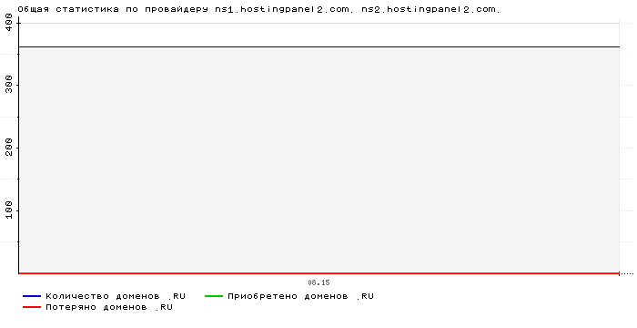    ns1.hostingpanel2.com. ns2.hostingpanel2.com.